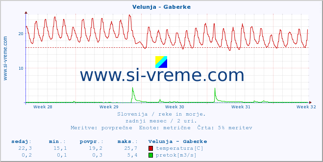 POVPREČJE :: Velunja - Gaberke :: temperatura | pretok | višina :: zadnji mesec / 2 uri.