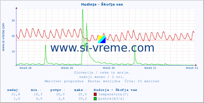 POVPREČJE :: Hudinja - Škofja vas :: temperatura | pretok | višina :: zadnji mesec / 2 uri.