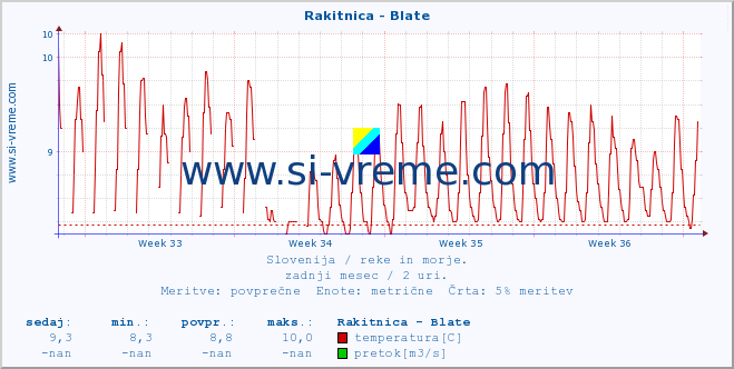 POVPREČJE :: Rakitnica - Blate :: temperatura | pretok | višina :: zadnji mesec / 2 uri.