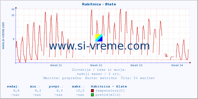 POVPREČJE :: Rakitnica - Blate :: temperatura | pretok | višina :: zadnji mesec / 2 uri.