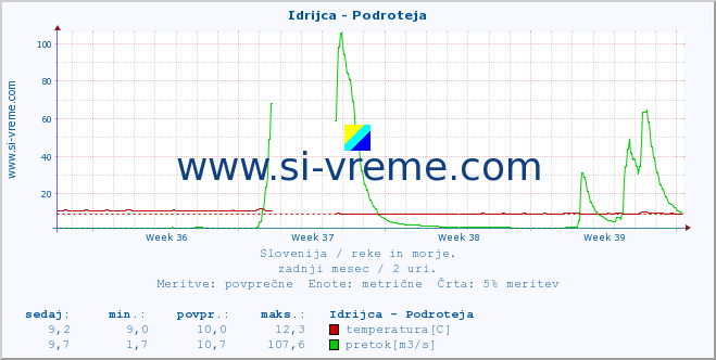 POVPREČJE :: Idrijca - Podroteja :: temperatura | pretok | višina :: zadnji mesec / 2 uri.