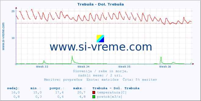 POVPREČJE :: Trebuša - Dol. Trebuša :: temperatura | pretok | višina :: zadnji mesec / 2 uri.