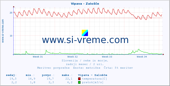 POVPREČJE :: Vipava - Zalošče :: temperatura | pretok | višina :: zadnji mesec / 2 uri.