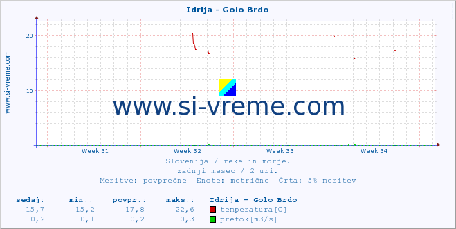 POVPREČJE :: Idrija - Golo Brdo :: temperatura | pretok | višina :: zadnji mesec / 2 uri.