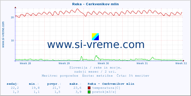 POVPREČJE :: Reka - Cerkvenikov mlin :: temperatura | pretok | višina :: zadnji mesec / 2 uri.