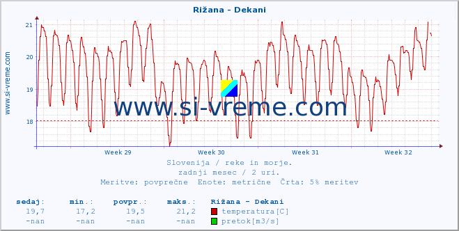 POVPREČJE :: Rižana - Dekani :: temperatura | pretok | višina :: zadnji mesec / 2 uri.