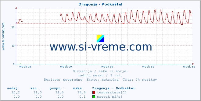 POVPREČJE :: Dragonja - Podkaštel :: temperatura | pretok | višina :: zadnji mesec / 2 uri.