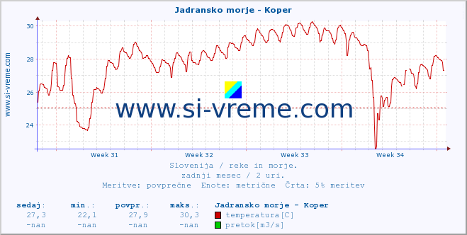 POVPREČJE :: Jadransko morje - Koper :: temperatura | pretok | višina :: zadnji mesec / 2 uri.