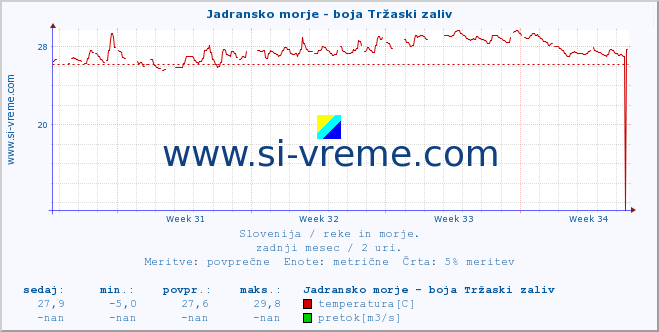 POVPREČJE :: Jadransko morje - boja Tržaski zaliv :: temperatura | pretok | višina :: zadnji mesec / 2 uri.