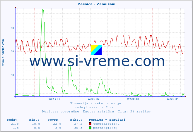 POVPREČJE :: Pesnica - Zamušani :: temperatura | pretok | višina :: zadnji mesec / 2 uri.