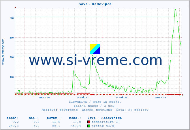 POVPREČJE :: Sava - Radovljica :: temperatura | pretok | višina :: zadnji mesec / 2 uri.