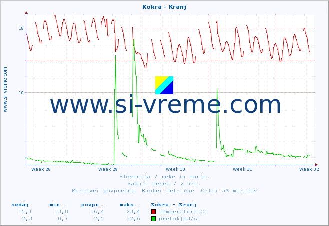 POVPREČJE :: Kokra - Kranj :: temperatura | pretok | višina :: zadnji mesec / 2 uri.