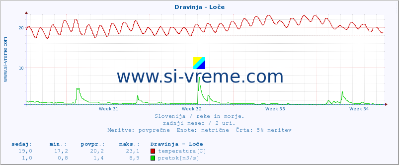 POVPREČJE :: Dravinja - Loče :: temperatura | pretok | višina :: zadnji mesec / 2 uri.