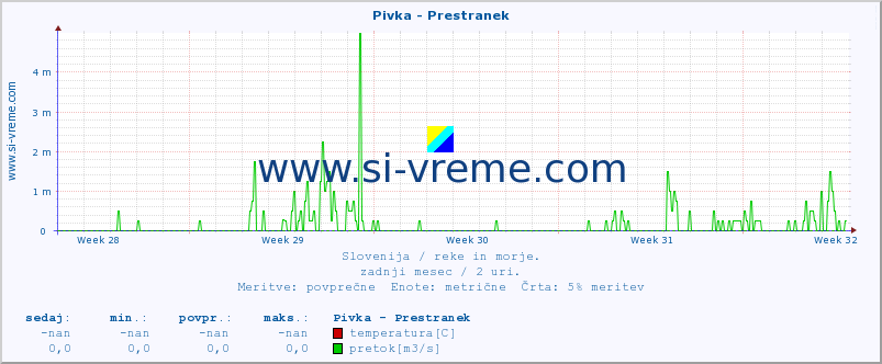 POVPREČJE :: Pivka - Prestranek :: temperatura | pretok | višina :: zadnji mesec / 2 uri.