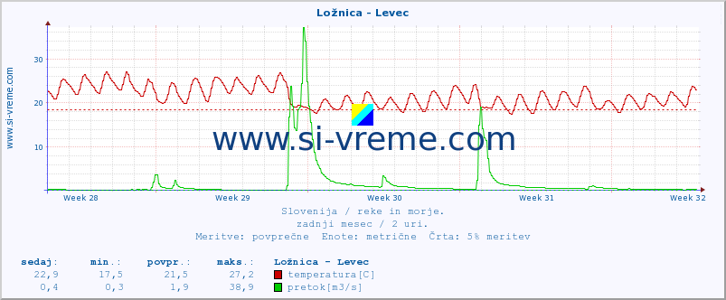 POVPREČJE :: Ložnica - Levec :: temperatura | pretok | višina :: zadnji mesec / 2 uri.