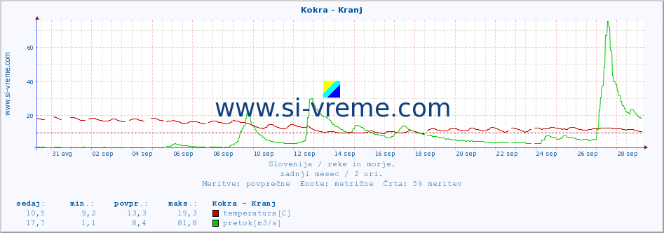 POVPREČJE :: Kokra - Kranj :: temperatura | pretok | višina :: zadnji mesec / 2 uri.