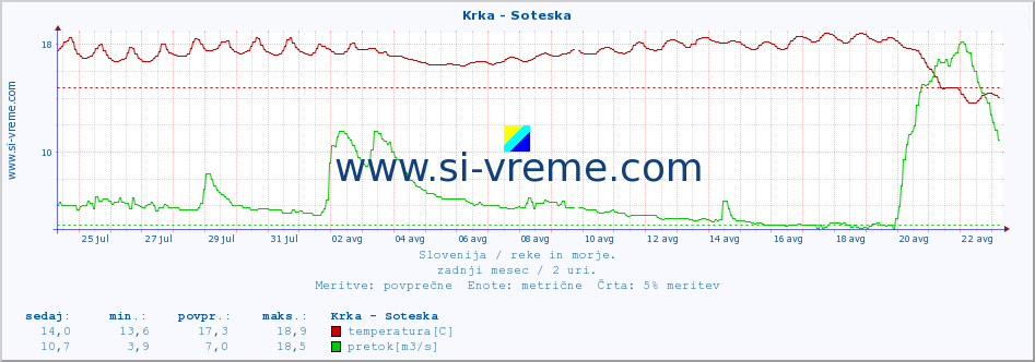 POVPREČJE :: Krka - Soteska :: temperatura | pretok | višina :: zadnji mesec / 2 uri.