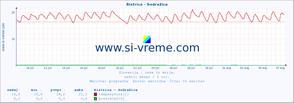 POVPREČJE :: Bistrica - Sodražica :: temperatura | pretok | višina :: zadnji mesec / 2 uri.