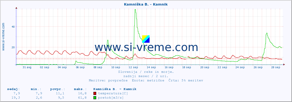 POVPREČJE :: Branica - Branik :: temperatura | pretok | višina :: zadnji mesec / 2 uri.