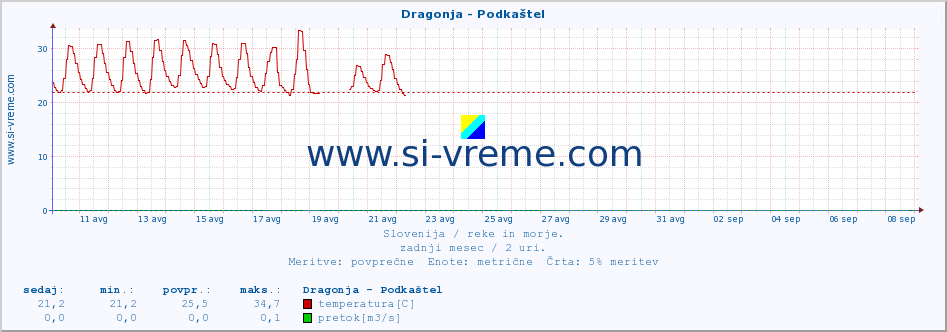 POVPREČJE :: Dragonja - Podkaštel :: temperatura | pretok | višina :: zadnji mesec / 2 uri.