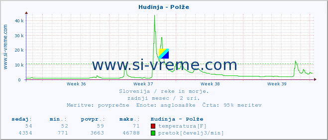 POVPREČJE :: Hudinja - Polže :: temperatura | pretok | višina :: zadnji mesec / 2 uri.