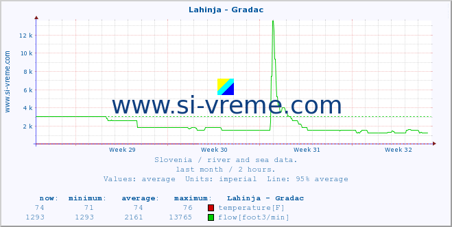  :: Lahinja - Gradac :: temperature | flow | height :: last month / 2 hours.