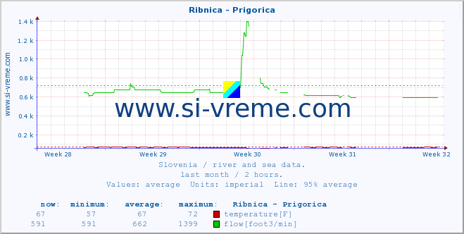  :: Ribnica - Prigorica :: temperature | flow | height :: last month / 2 hours.