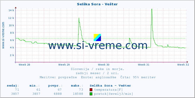 POVPREČJE :: Selška Sora - Vešter :: temperatura | pretok | višina :: zadnji mesec / 2 uri.