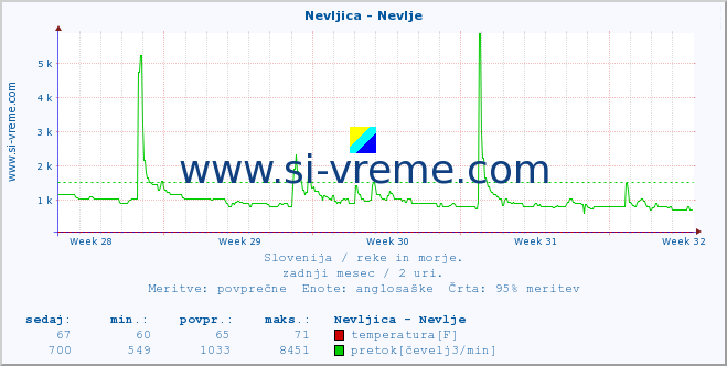 POVPREČJE :: Nevljica - Nevlje :: temperatura | pretok | višina :: zadnji mesec / 2 uri.