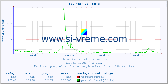 POVPREČJE :: Savinja - Vel. Širje :: temperatura | pretok | višina :: zadnji mesec / 2 uri.