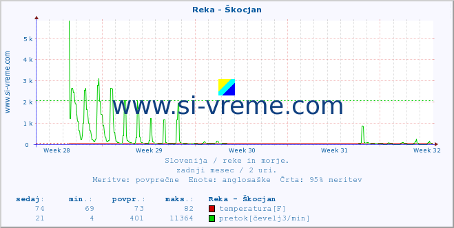 POVPREČJE :: Reka - Škocjan :: temperatura | pretok | višina :: zadnji mesec / 2 uri.