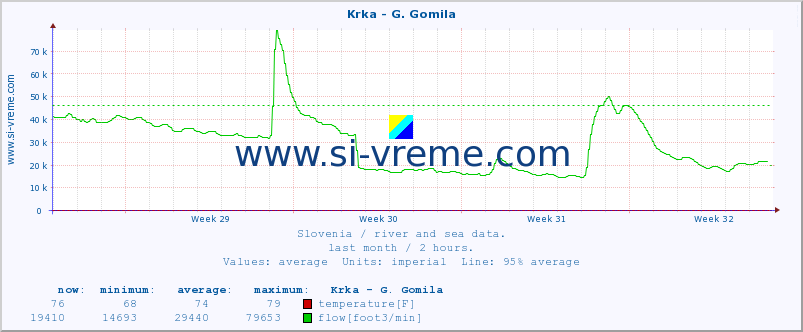  :: Krka - G. Gomila :: temperature | flow | height :: last month / 2 hours.