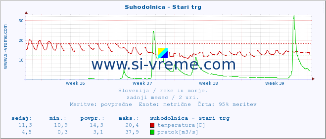 POVPREČJE :: Suhodolnica - Stari trg :: temperatura | pretok | višina :: zadnji mesec / 2 uri.