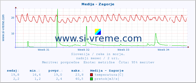 POVPREČJE :: Medija - Zagorje :: temperatura | pretok | višina :: zadnji mesec / 2 uri.