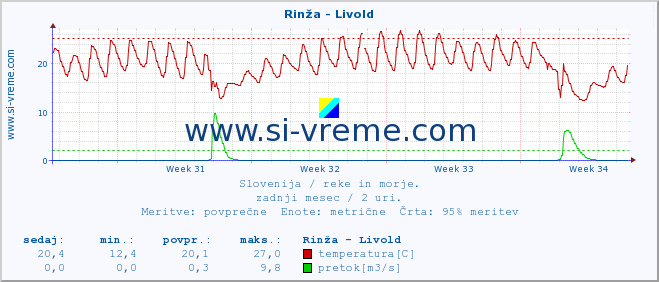 POVPREČJE :: Rinža - Livold :: temperatura | pretok | višina :: zadnji mesec / 2 uri.