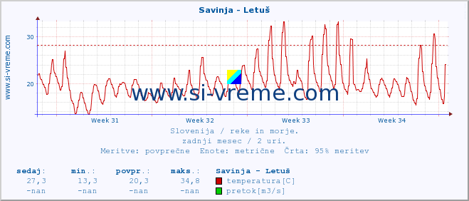 POVPREČJE :: Savinja - Letuš :: temperatura | pretok | višina :: zadnji mesec / 2 uri.