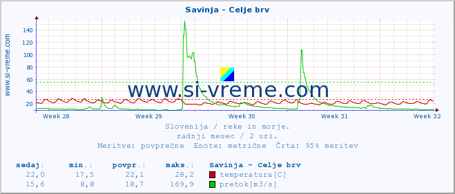 POVPREČJE :: Savinja - Celje brv :: temperatura | pretok | višina :: zadnji mesec / 2 uri.