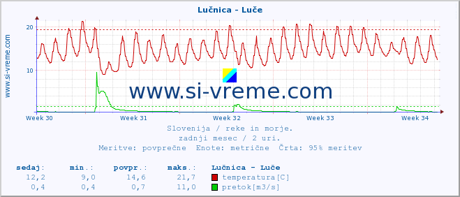 POVPREČJE :: Lučnica - Luče :: temperatura | pretok | višina :: zadnji mesec / 2 uri.