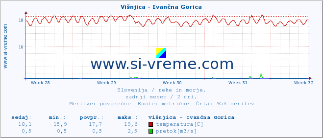 POVPREČJE :: Višnjica - Ivančna Gorica :: temperatura | pretok | višina :: zadnji mesec / 2 uri.