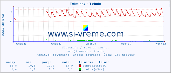 POVPREČJE :: Tolminka - Tolmin :: temperatura | pretok | višina :: zadnji mesec / 2 uri.