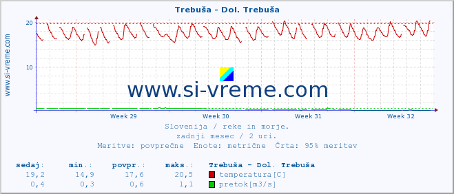 POVPREČJE :: Trebuša - Dol. Trebuša :: temperatura | pretok | višina :: zadnji mesec / 2 uri.