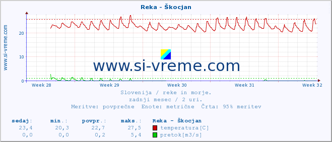 POVPREČJE :: Reka - Škocjan :: temperatura | pretok | višina :: zadnji mesec / 2 uri.