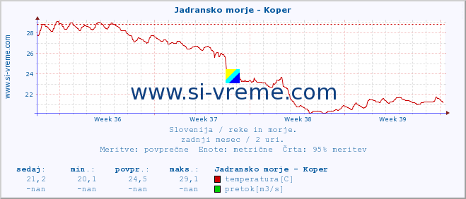 POVPREČJE :: Jadransko morje - Koper :: temperatura | pretok | višina :: zadnji mesec / 2 uri.