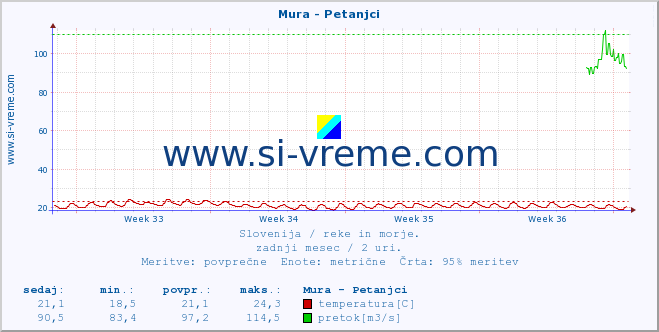 POVPREČJE :: Mura - Petanjci :: temperatura | pretok | višina :: zadnji mesec / 2 uri.