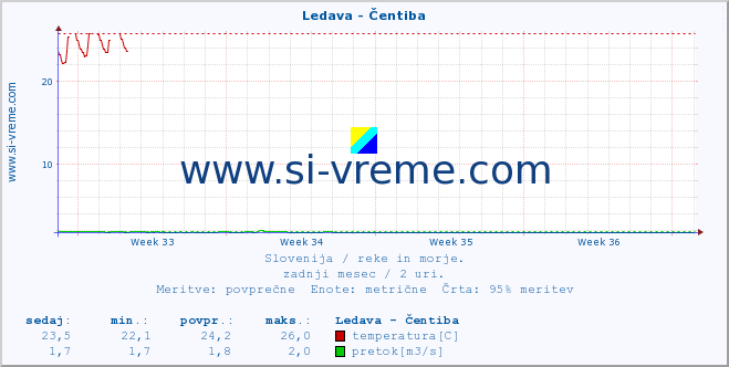 POVPREČJE :: Ledava - Čentiba :: temperatura | pretok | višina :: zadnji mesec / 2 uri.