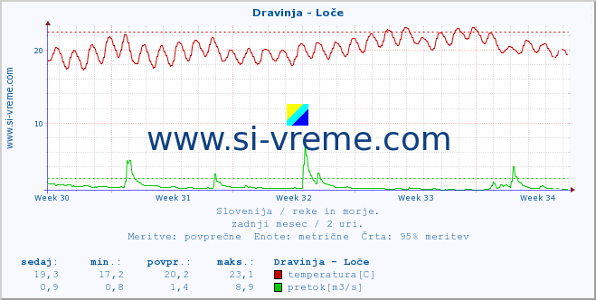 POVPREČJE :: Dravinja - Loče :: temperatura | pretok | višina :: zadnji mesec / 2 uri.