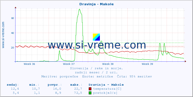 POVPREČJE :: Dravinja - Makole :: temperatura | pretok | višina :: zadnji mesec / 2 uri.