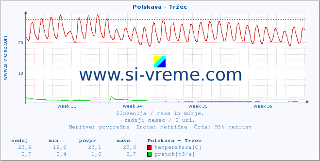 POVPREČJE :: Polskava - Tržec :: temperatura | pretok | višina :: zadnji mesec / 2 uri.