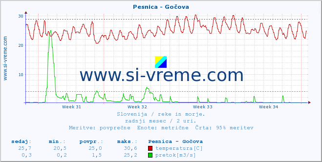 POVPREČJE :: Pesnica - Gočova :: temperatura | pretok | višina :: zadnji mesec / 2 uri.