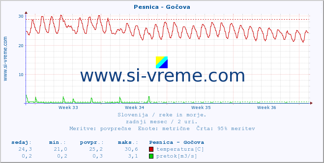 POVPREČJE :: Pesnica - Gočova :: temperatura | pretok | višina :: zadnji mesec / 2 uri.